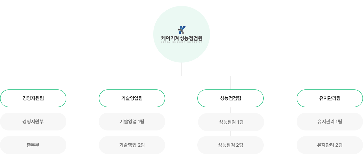 조직도